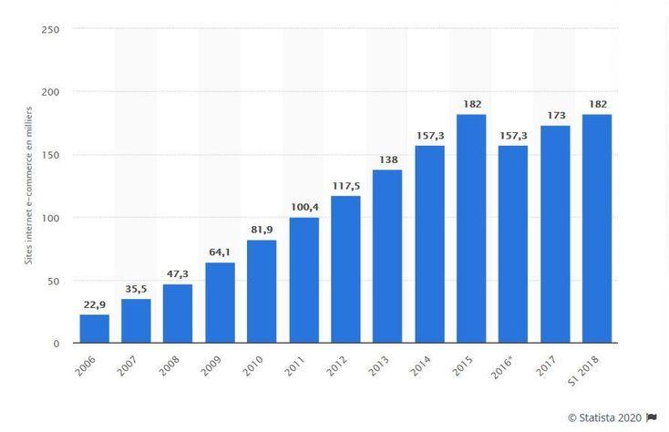 Evolution du E-Commerce en chiffre - Données et informations